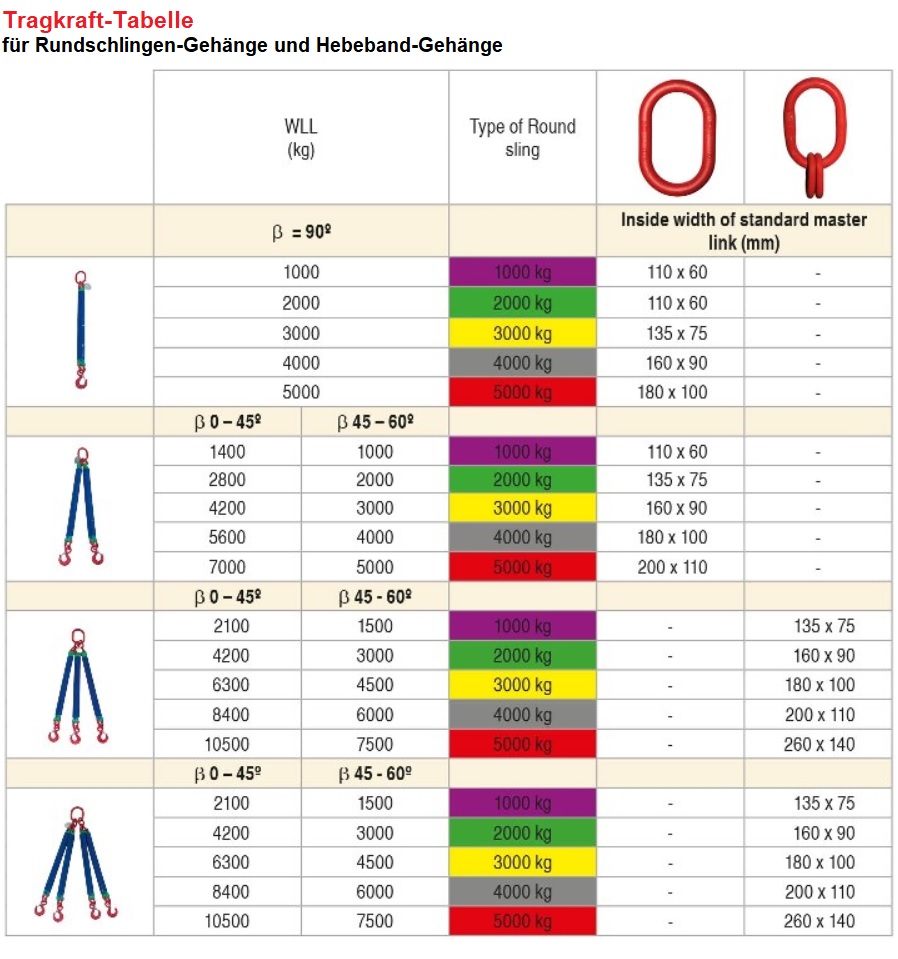 Tragkraft Tabelle für Rundschlingen-Gehänge und Hebeband-Gehänge