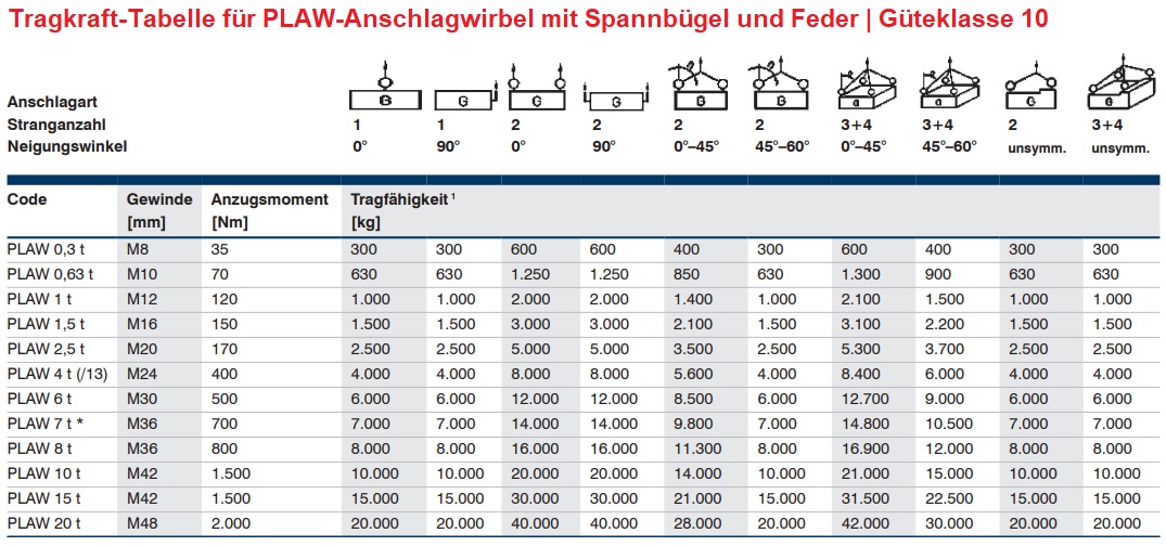 Tragkraft-Tabelle für Pewag Anschlagwirbel PLAW mit Feder und Lastbügel