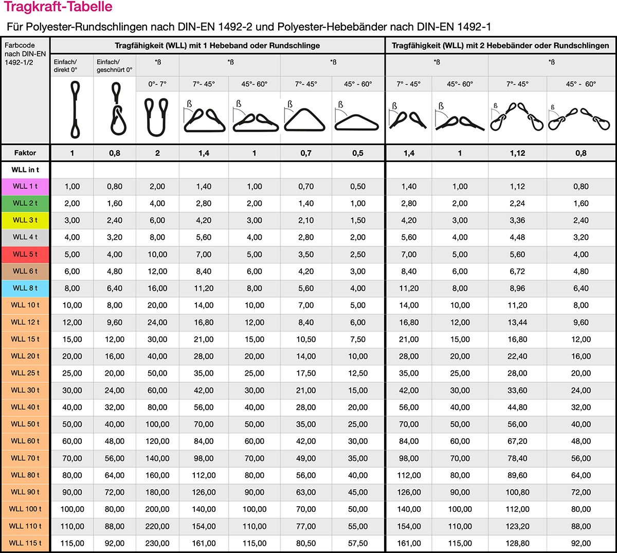 https://www.hebetechnik.com/images/Tragkraft-Tabelle-fuer-Rundschlingen-und-Hebegurte.jpg