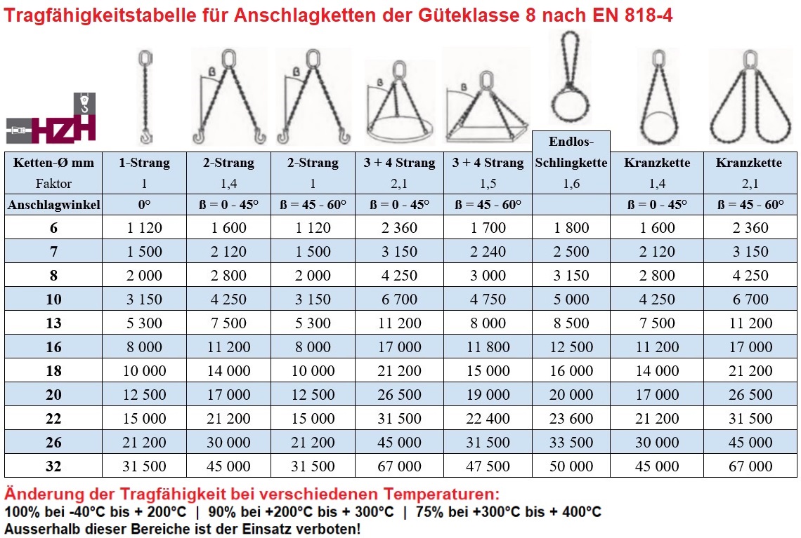 Tragkraft-Tabelle für Anschlagketten Güteklasse 8