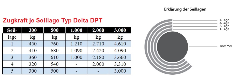 Zugkraft je Seillage Elektrowinde Delta DPT